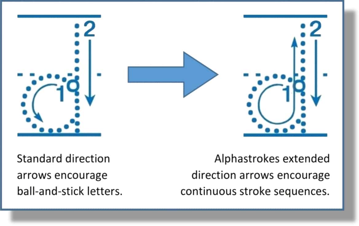Comparison of standard and extended stroke-direction arrows for lowercase a