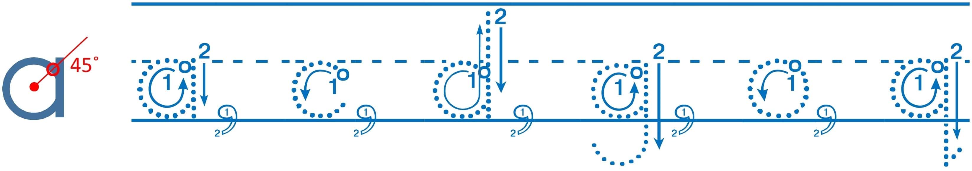 Starting rings and numbered stroke arrows for the letters a, c, d, g, o and q
